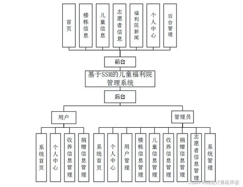 基于SSM框架的儿童福利院管理系统设计与实现