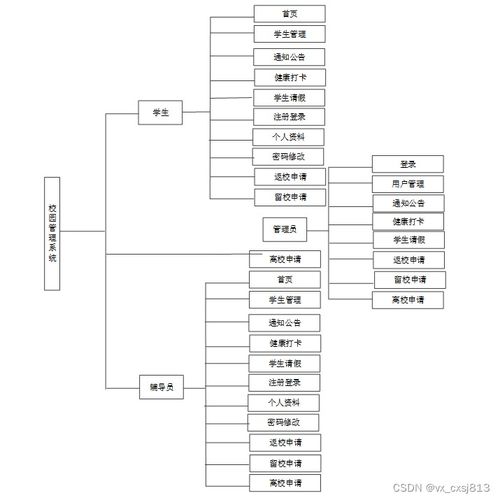 SSM校园管理系统 计算机毕业设计源码与网页网站设计解析